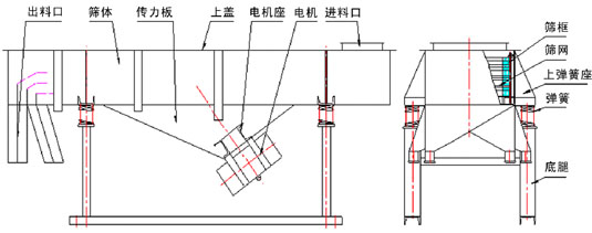 直線振動篩內(nèi)部結(jié)構(gòu)：出料口，篩體，傳力板，上蓋，電機座，電機，進(jìn)料口，篩框，篩網(wǎng)，上彈簧座，彈簧，底腿。