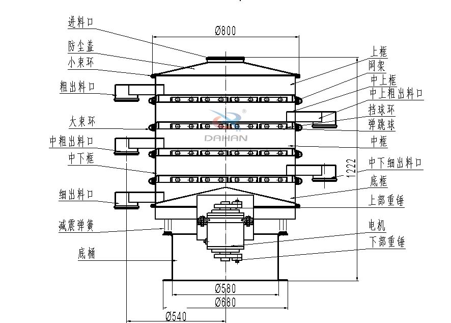 800型全不銹鋼振動(dòng)篩結(jié)構(gòu)：防塵蓋，出料口，大束環(huán)，中框，底框，上下重錘。