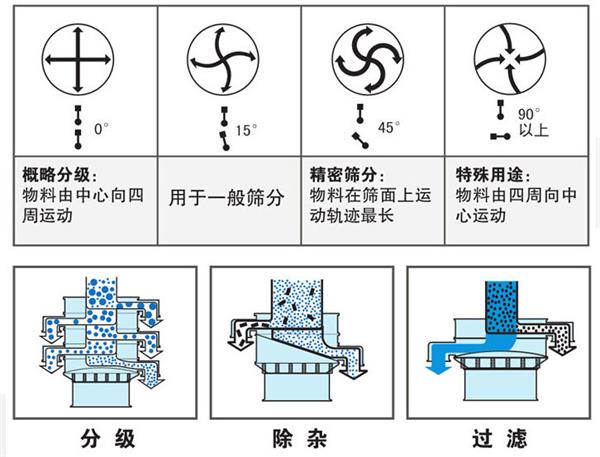 不銹鋼振動(dòng)篩不同偏心塊角度的篩分軌跡：0°：物料由中心向四周運(yùn)動(dòng)，15°：用于一般篩分。90°：物料有四周向中心運(yùn)動(dòng)。