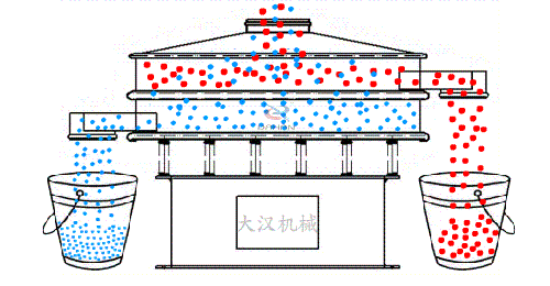 食品振動篩有全不銹鋼材質(zhì)組成利用電機的振動完成物料的篩分。