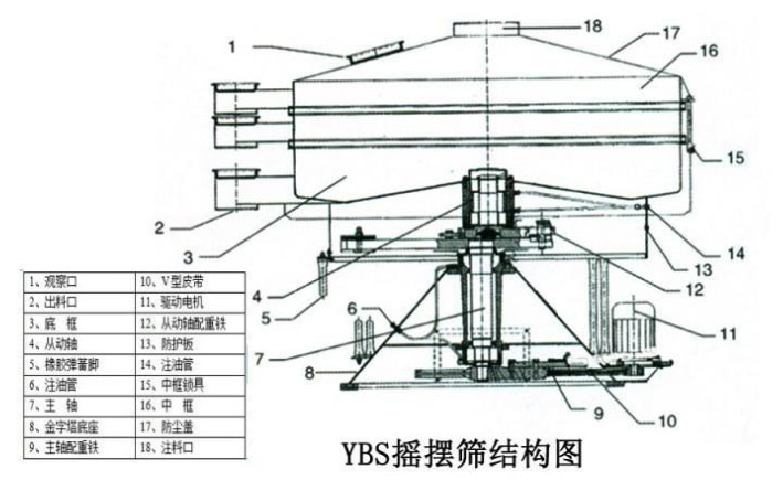該產(chǎn)品的主要結構有：篩網(wǎng)，電機，進料口，啟動裝置等