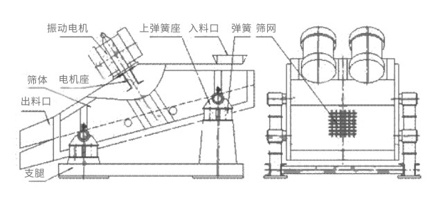 礦用振動篩主要由激振器、篩體、篩網(wǎng)、減振裝置及座架等組成