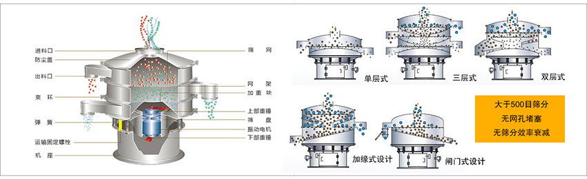 化工振動篩主要由：進(jìn)料口，篩網(wǎng)，出料口，防塵蓋，網(wǎng)架，加重塊，上部重錘，篩盤，下部重錘，振動電機(jī)，彈簧，機(jī)座，運(yùn)輸固定螺栓等部件組成。