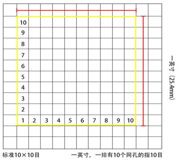 標(biāo)準(zhǔn)10*10目，一英寸(25.4mm)，一排有10個(gè)網(wǎng)孔的指10目